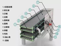 振動篩噪音太大、揚塵問題嚴重，不夠環(huán)保怎么辦？